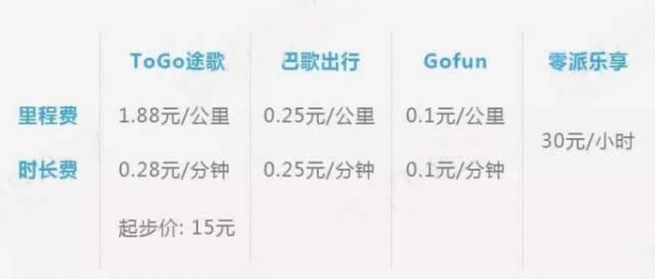 共享汽车怎么收费各个城市 共享汽车最便宜的是哪个