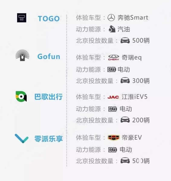 共享汽车怎么收费各个城市 共享汽车最便宜的是哪个