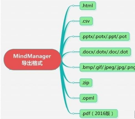 mindmanager具有哪些特点？mindmanager特点详情介绍！