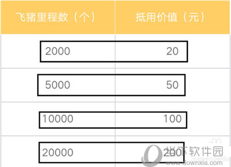 飞猪旅行里程有什么用 获取和使用方法介绍