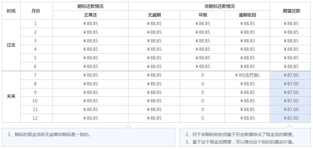 拍拍贷估值是什么？估值是怎么算出来的？