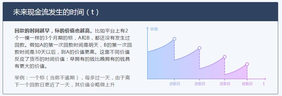 拍拍贷估值是什么？估值是怎么算出来的？