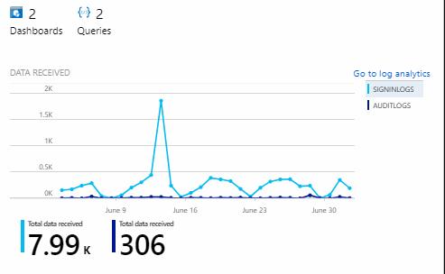 azure sentinel连接安全性详细介绍