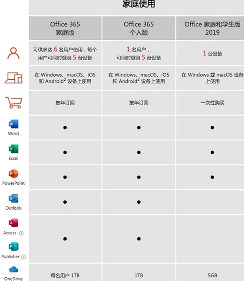 office365和office2019对比详情