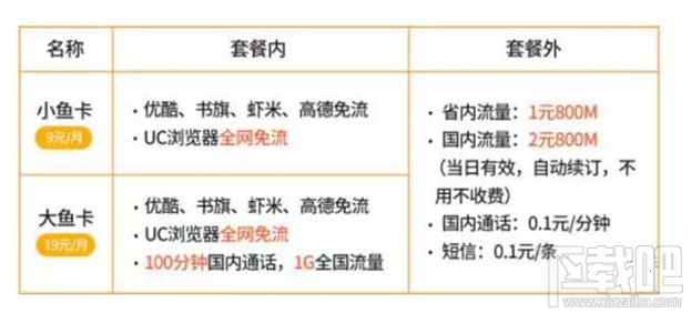 阿里鱼卡升级后哪些软件免流?