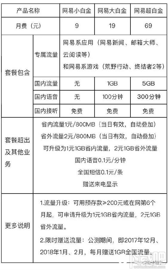 网易红卡套餐资费怎么样?网易红卡值不值得办理?