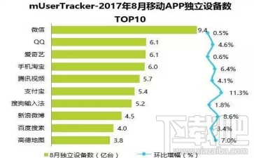 8月中国比较受欢迎的APP有哪些?8月中国比较受欢迎的App一览