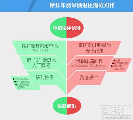 摩拜单车余额怎么退？摩拜单车余额能退吗？