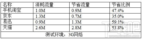欧朋流量宝有用吗 流量宝省流量实测