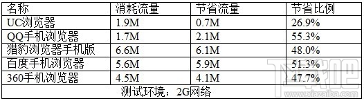 欧朋流量宝有用吗 流量宝省流量实测