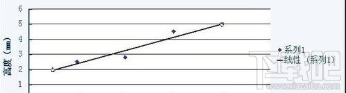WPS表格2016直线回归方程怎么做