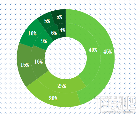 excel2016双层圆环图表怎么设计
