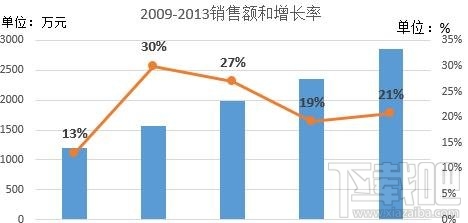 excel2016中怎么添加次坐标轴