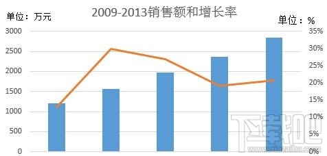 excel2016中怎么添加次坐标轴