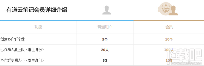 有道云笔记云协作群个数/人数/空间上限详解