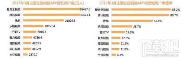 腾讯爱奇艺优酷哪个会员好?腾讯爱奇艺优酷会员对比哪个好?