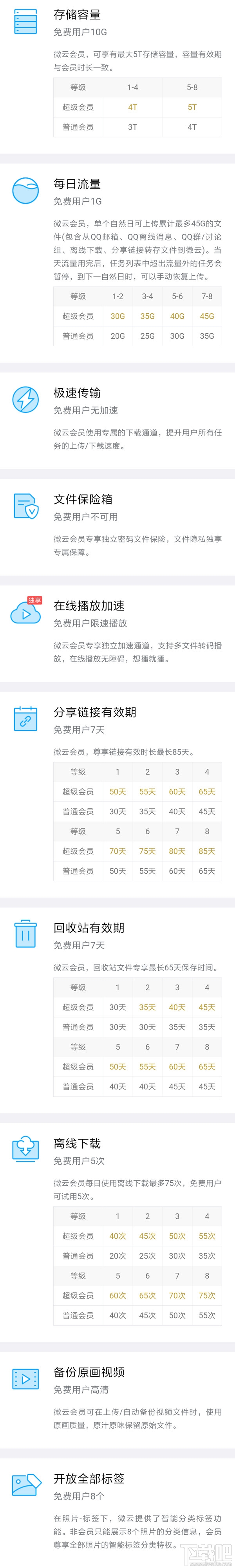 腾讯微云超级会员和普通会员区别 腾讯微云超级会员是什么