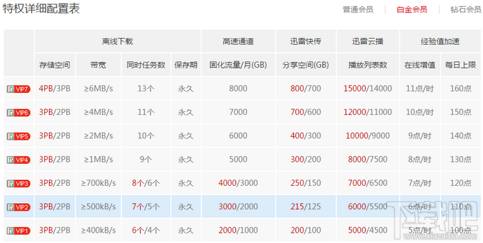 迅雷普通会员/白金会员/钻石会员区别
