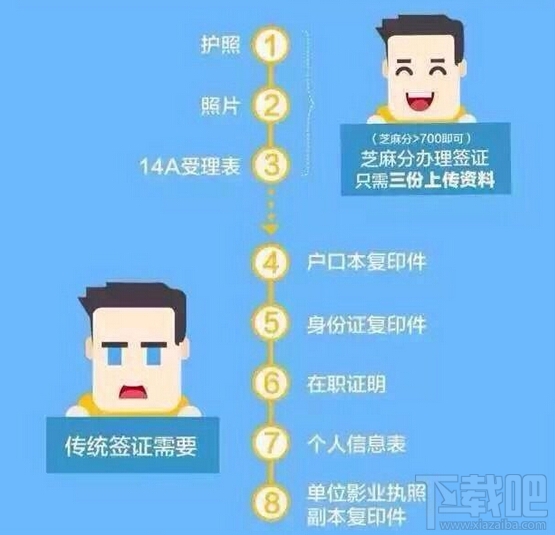 支付宝芝麻分免费办签证方法 如何用支付宝芝麻分办理签证