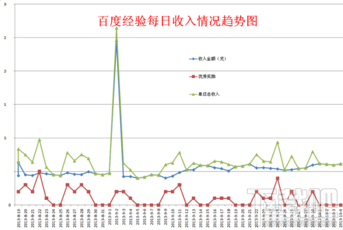 怎么利用Excel绘制百度经验每日收入变化情况趋势图