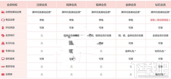 京东现在还有钻石和Plus会员邮费特权吗？