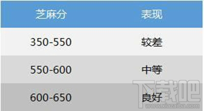 下载吧支付宝芝麻分高于650福利汇总