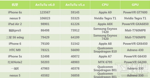 安兔兔6.0跑分排行版怎么样 安兔兔6.0版跑分排行解析