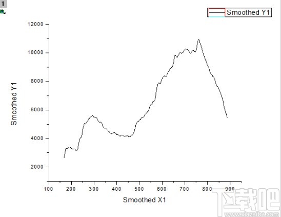originlab平滑曲线的操作方法