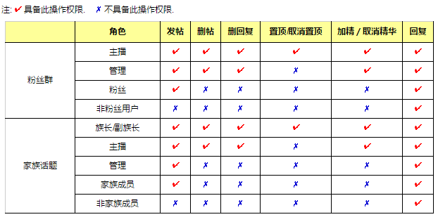 石榴直播粉丝群和家族话题权限说明 六间房话题权限说明