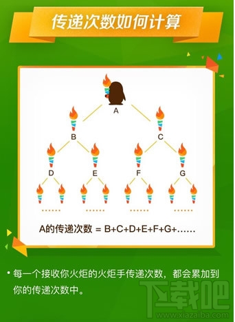 qq火炬传递活动时间 传递次数如何计算