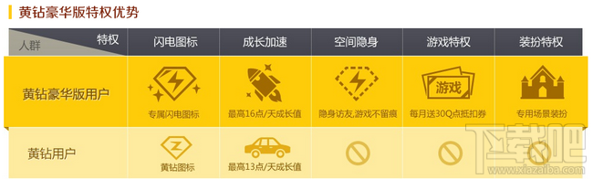 qq黄钻豪华版和黄钻贵族有什么区别