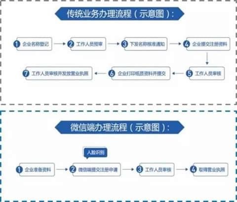 微信电子证件包括哪些?