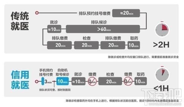 支付宝信用就医怎么使用？支付宝信用就医在哪？