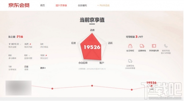京东京享值下降怎么回事?京东京享值有什么用?