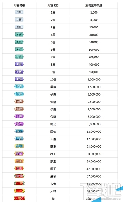 酷狗繁星财富等级多少星币？酷狗繁星财富等级价格表