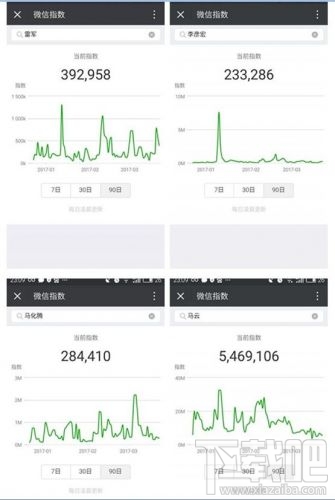 微信指数出炉：互联网大佬们的影响力分析