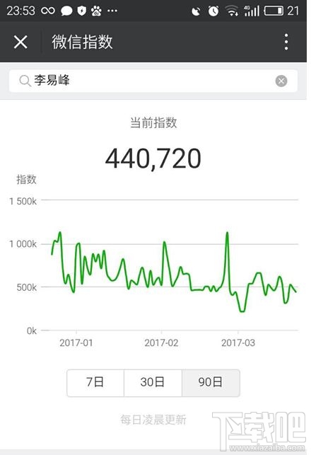 微信指数出炉：互联网大佬们的影响力分析