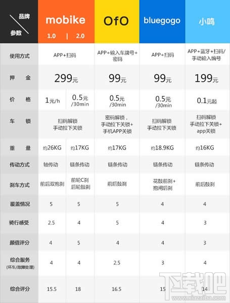 共享单车哪种好？共享单车哪个最便宜