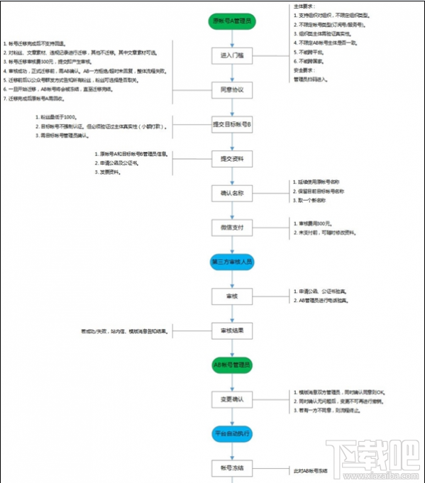 微信公众号怎么迁移?微信公众号账号迁移教程