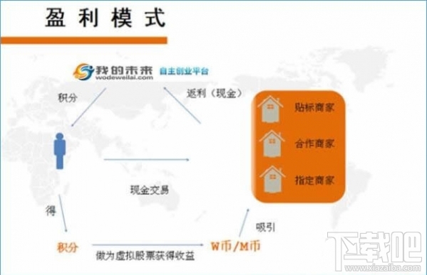 我信我的未来怎么赚钱 我信我的未来赚钱方法详解