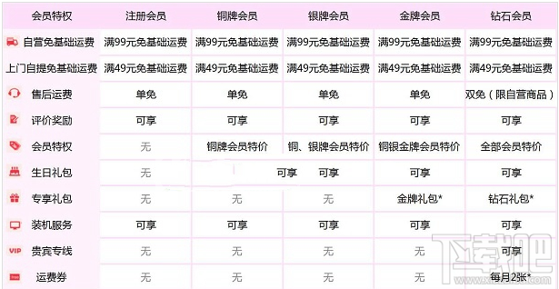 京东调整邮费钻石和Plus会员撤销特权吗？京东调整邮费钻石和Plus会员撤销特权介绍