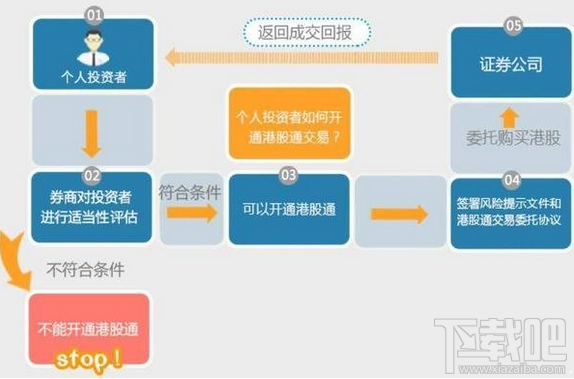 深港通怎么交易 深港通怎么买卖